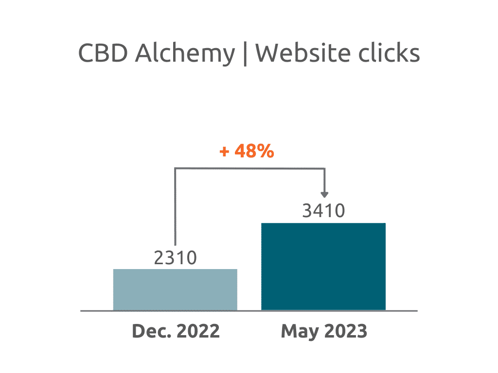Clics sur le site de CBD Alchemy